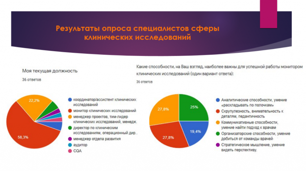 Опрос специалистов клинических исследований